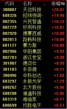 久违一幕，三大板块全线飙涨