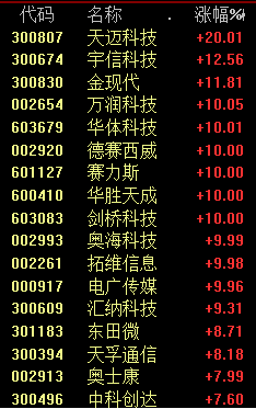 久违一幕，三大板块全线飙涨