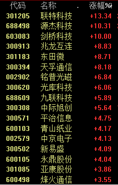 久违一幕，三大板块全线飙涨