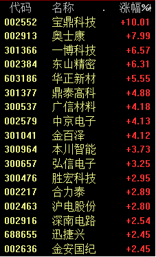 久违一幕，三大板块全线飙涨