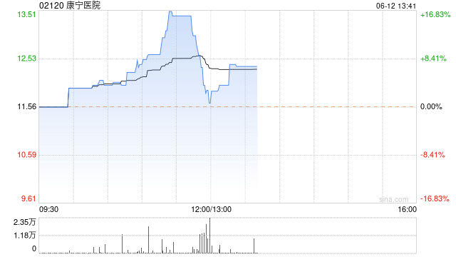 康宁医院午盘持续走高 股价现涨超7%