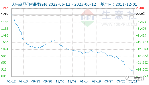 大宗商品数据每日题材（2023年6月12日）