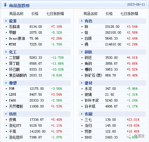 大宗商品数据每日题材（2023年6月12日）​