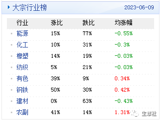大宗商品数据每日题材（2023年6月12日）​