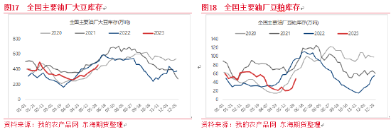 东海期货：蛋白粕整体价格将下移，表现或仍强于油脂