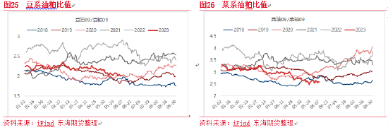 东海期货：蛋白粕整体价格将下移，表现或仍强于油脂