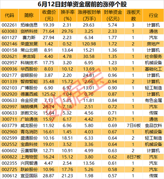 揭秘涨停 | 算力板块火了，龙头封单资金超5亿元