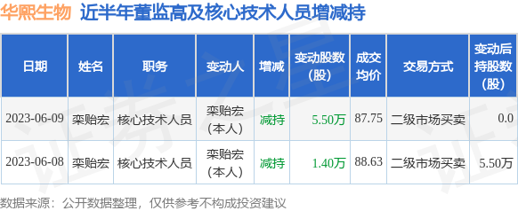 华熙生物：6月8日至6月9日栾贻宏减持公司股份合计6.9万股