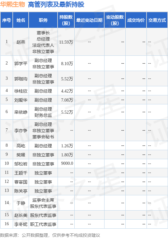 华熙生物：6月8日至6月9日栾贻宏减持公司股份合计6.9万股