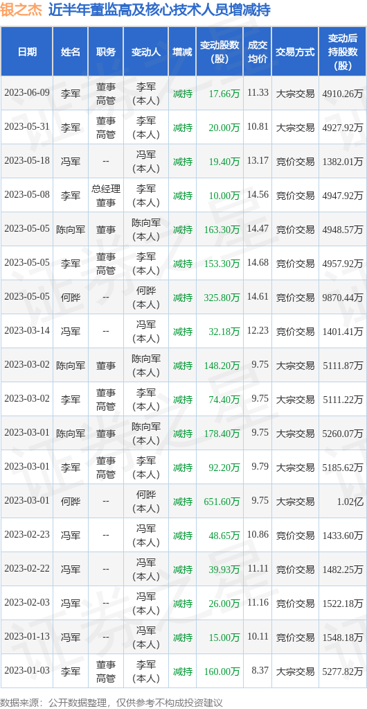 银之杰：6月9日公司高管李军减持公司股份合计17.66万股