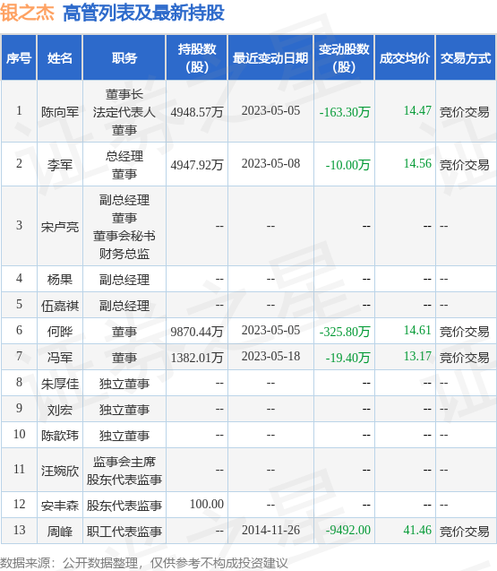 银之杰：6月9日公司高管李军减持公司股份合计17.66万股