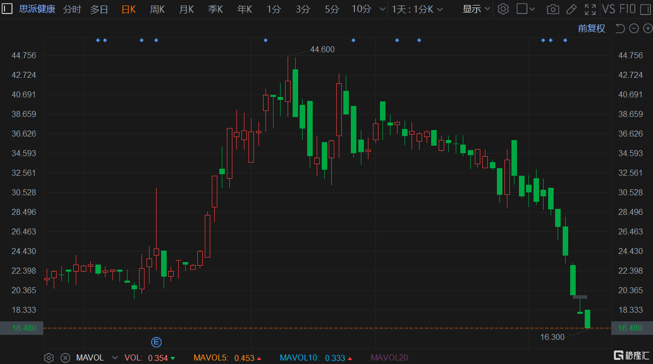 港股异动 | 思派健康继续下跌超9%创新低 6日连跌45% 连续遭北水减持
