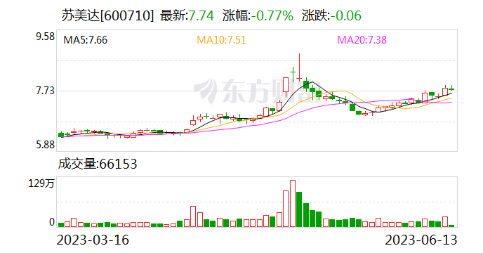 天风证券给予苏美达买入评级 现金流改善 价值有望重估 目标价格为10.68元