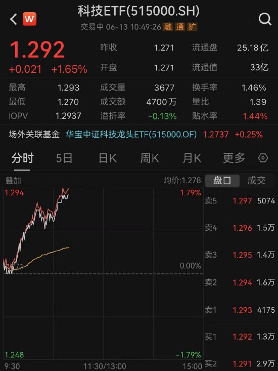 【ETF操盘提示】AI+全线走强多股大涨，科技ETF（515000）连涨3天，机构称这一AI方向或最先兑现业绩
