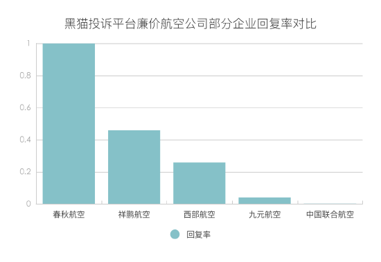 黑猫投诉廉价航空公司投诉数据对比：西部航空回复率不足30%，九元航空、中联航回复率不足5%