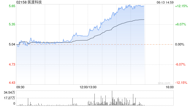 医渡科技午后涨幅持续扩大 股价现涨近12%