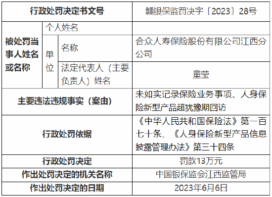 给予投保人保险合同约定以外利益等 合众人寿江西分公司及一营销服务部总计被罚24万元