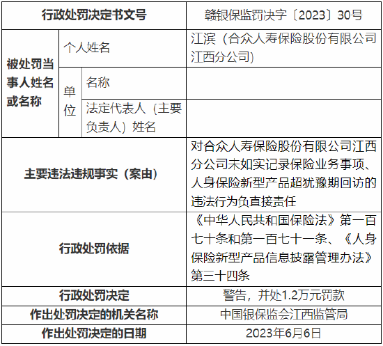 给予投保人保险合同约定以外利益等 合众人寿江西分公司及一营销服务部总计被罚24万元