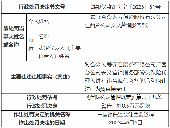 给予投保人保险合同约定以外利益等 合众人寿江西分公司及一营销服务部总计被罚24万元