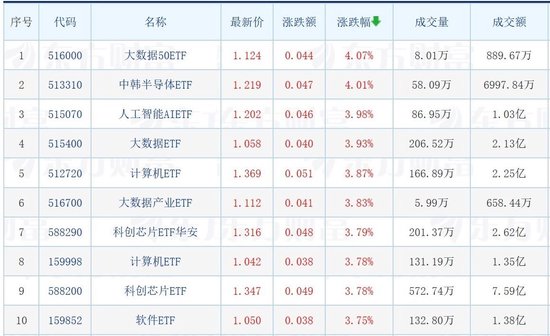 大盘震荡反弹，大数据、人工智能、计算机、芯片等相关ETF大涨超3%