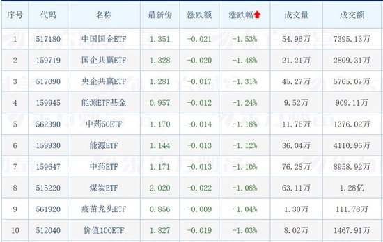 大盘震荡反弹，大数据、人工智能、计算机、芯片等相关ETF大涨超3%