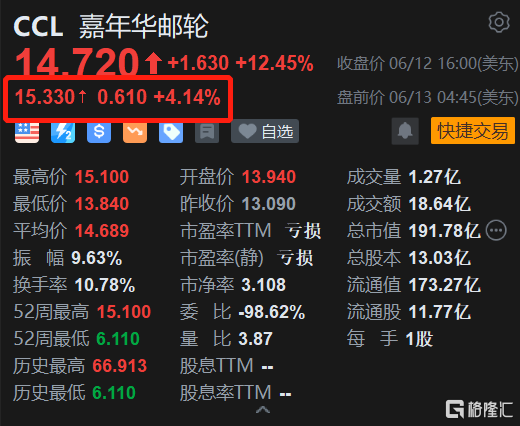嘉年华邮轮续涨超4% 开盘有望再刷阶段高价 机构看好行业需求