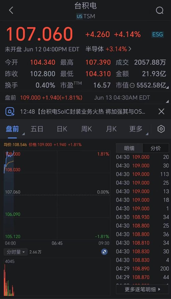 台积电盘前上涨1.7% 此前方舟基金首次买入