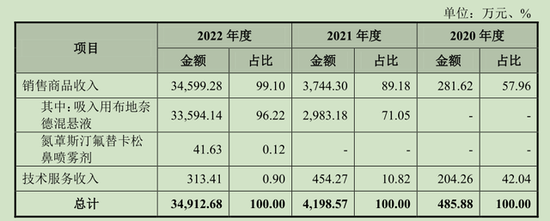 长风药业IPO：3年亏损近6亿，医院拜访会议费去年花掉3000多万