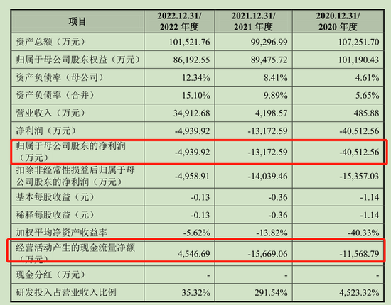 长风药业IPO：3年亏损近6亿，医院拜访会议费去年花掉3000多万