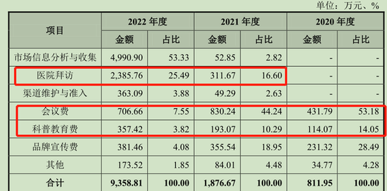 长风药业IPO：3年亏损近6亿，医院拜访会议费去年花掉3000多万