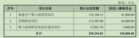 长风药业IPO：3年亏损近6亿，医院拜访会议费去年花掉3000多万