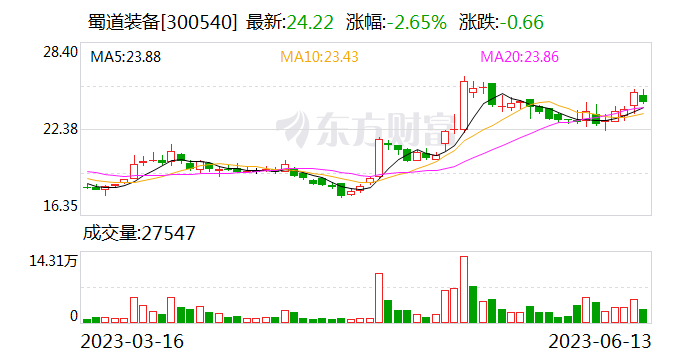 蜀道装备：股东拟合计减持不超7.7557%股份