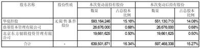 华夏幸福基业股份有限公司关于控股股东权益变动的提示性公告