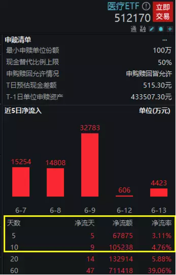 【ETF操盘提示】企稳可期？医疗ETF(512170)斩获三连阳，连续7日获资金净申购！基金经理提示板块投资性价比