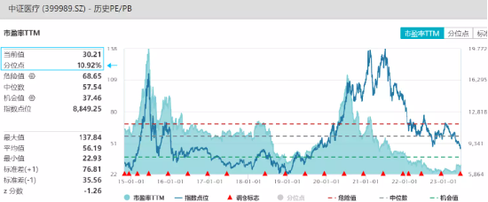 【ETF操盘提示】企稳可期？医疗ETF(512170)斩获三连阳，连续7日获资金净申购！基金经理提示板块投资性价比