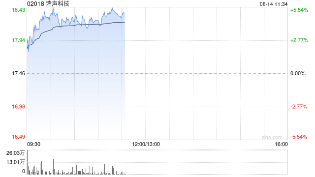 瑞声科技现涨超4% 信达证券建议关注产业链相关机会
