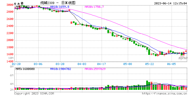 纯碱日内涨超4%！机构：短期内纯碱无大矛盾