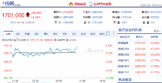 纯碱日内涨超4%！机构：短期内纯碱无大矛盾