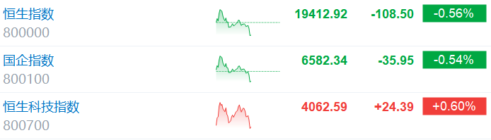 格隆汇6月14日丨港股主要指数短线跳水。