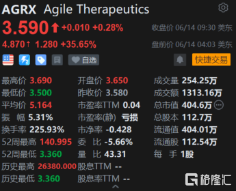 Agile Therapeutics盘前大涨35% 与VitaCare处方服务公司达成新协议