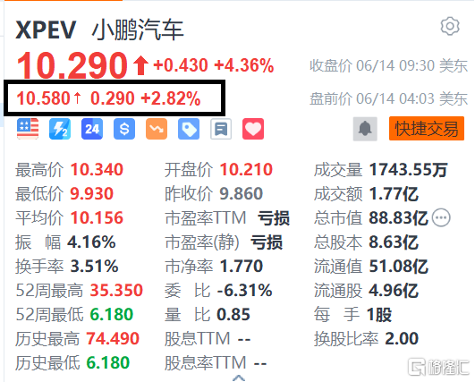 小鹏汽车盘前涨超2.8% 中汽协表示需要国家继续出台措施加速消费潜能释放