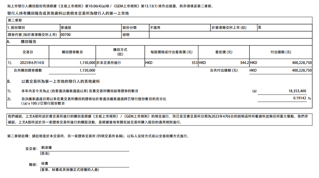 快讯 | 腾讯控股：于2023年6月14日回购115万股，回购价格为344.2-353港元，共耗资约4亿港元。