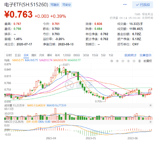 【ETF特约收评】AI催化叠加行业拐点，电子ETF（515260）喜提4连阳！机构：重点聚焦三条主线