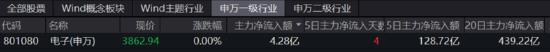 【ETF特约收评】AI催化叠加行业拐点，电子ETF（515260）喜提4连阳！机构：重点聚焦三条主线
