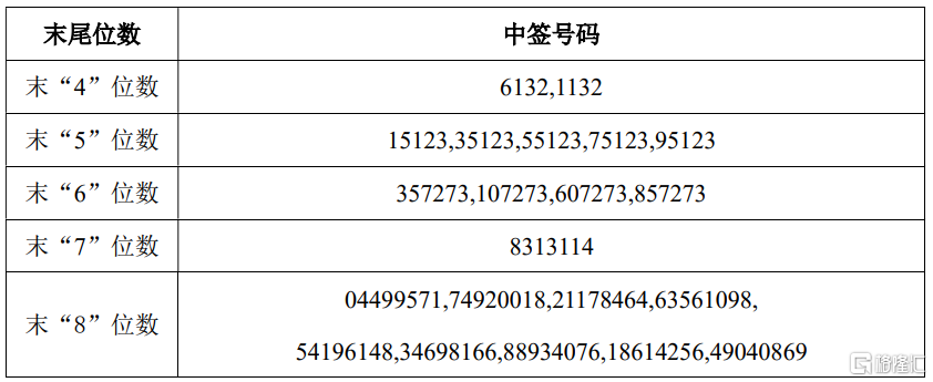 溯联股份(301397.SZ)披露中签结果：中签号码共有2.4259万个