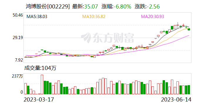 鸿博股份：控股股东持有的13.98%公司股份被司法冻结