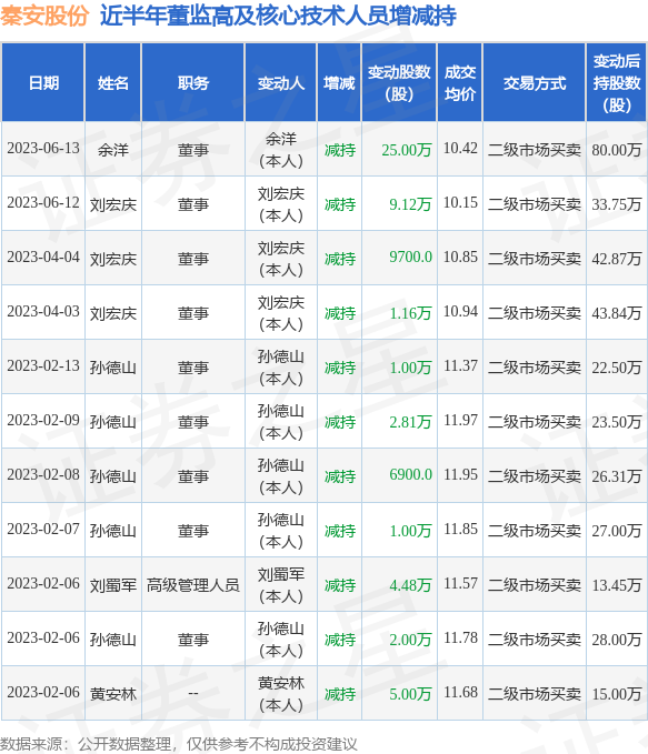 秦安股份：6月13日公司高管余洋减持公司股份合计25万股