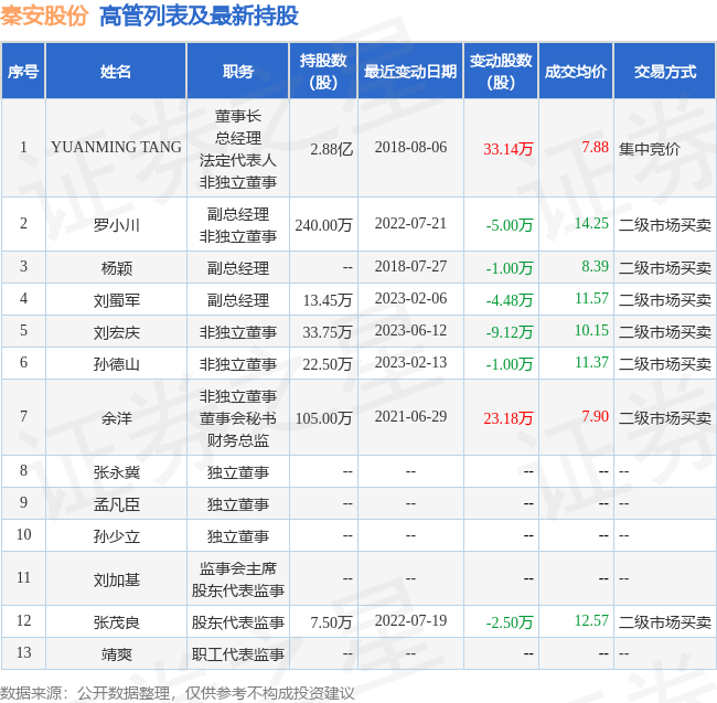 秦安股份：6月13日公司高管余洋减持公司股份合计25万股