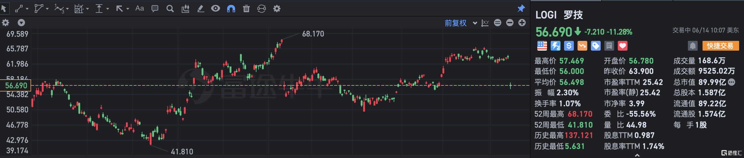 罗技跌超11% 首席执行官离职