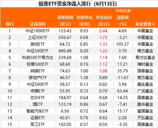 获利了结？芯片ETF突遭赎回